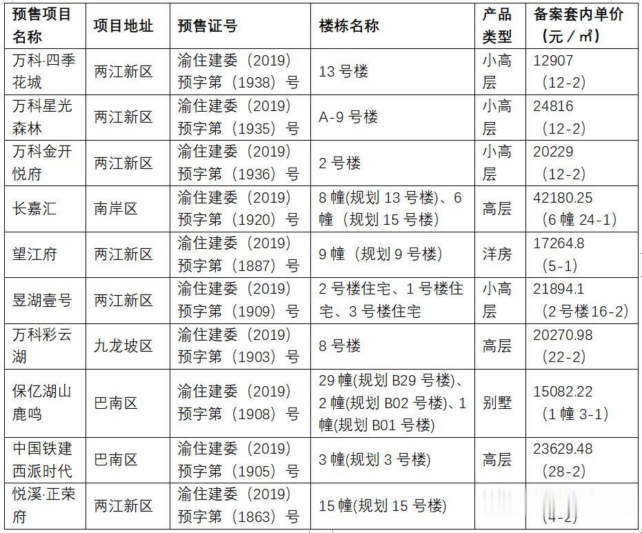 【新房预告】重庆楼市量价齐涨，楼盘去化仍呈两极分化