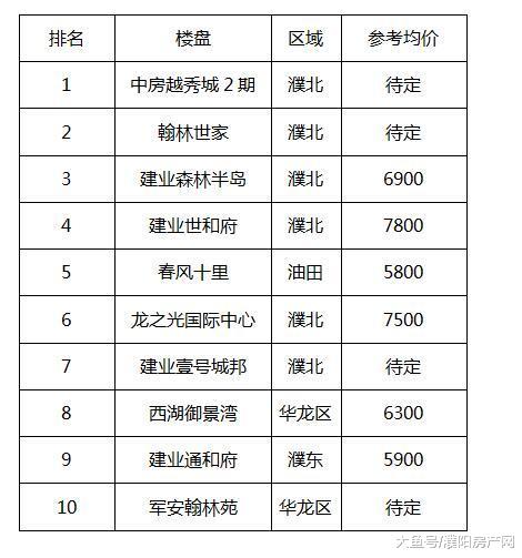 濮阳热盘周点击量排行出炉 濮北多盘全上榜！