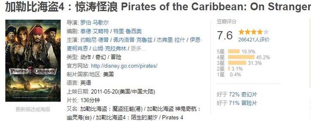 【北美】全球票房超过10亿美金的电影,你看过几部?