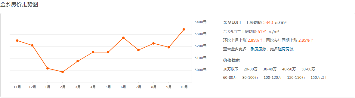 金乡二手房最新价格，快来看看你家多少