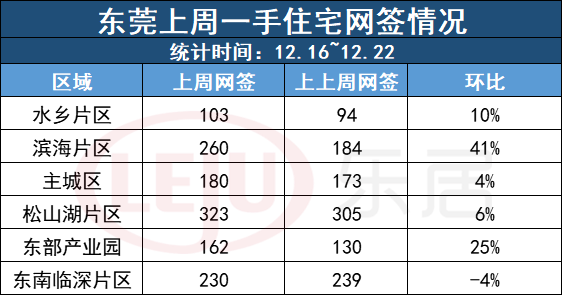 破1.4万套！环比涨8%！上周大湾区新房网签榜单出炉