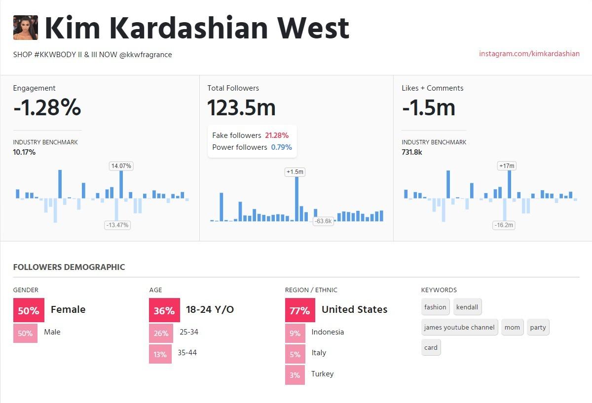 网红的高人气都是假的? 揪出“买榜”僵尸粉, 有25%以下都是真本事