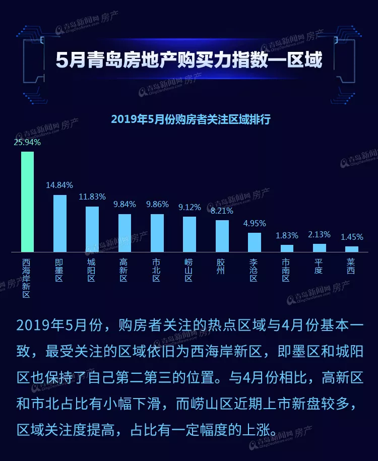年轻人转战西海岸和高新区等近郊买房！看完这份白皮书沉默了~
