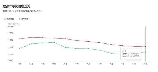 听说：半年，成都的房子跌了7%？