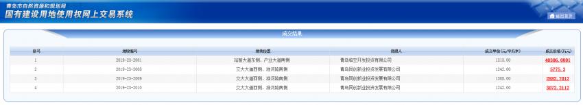 凰家速地：胶州4宗地出让 胶州城投4.03亿拿下30万方商业地块