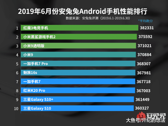 安兔兔爆料：比骁龙855更强的旗舰手机7月份发布