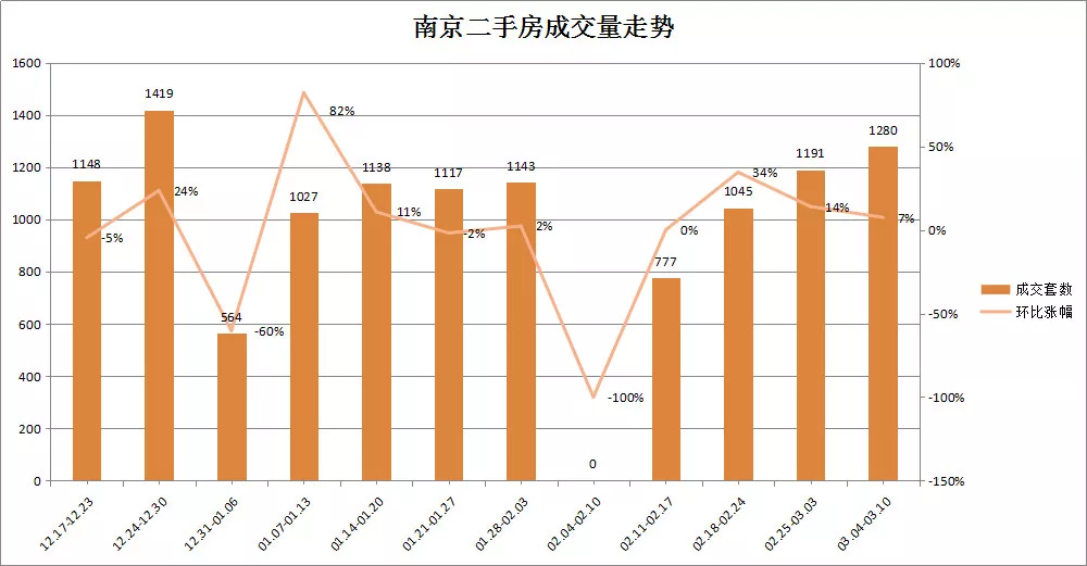 二手房成交连涨4周，新房金三意外哑火，河西大盘收官领衔本周开盘潮？
