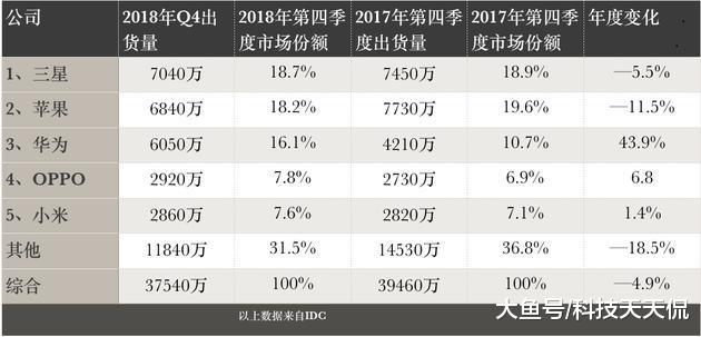 华为手机“超苹赶三”有希望？2018年Q4销量与三星仅差1千万部