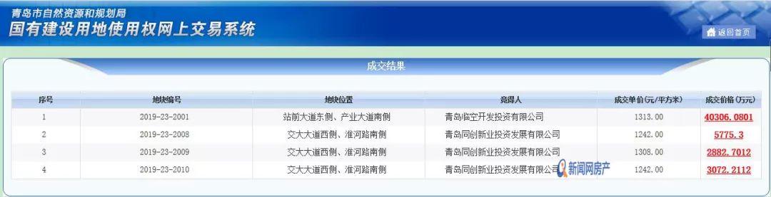 今日：胶州、黄岛、莱西一批新地块集中拍卖 总价拍出近8个亿