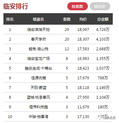日报 ▏520杭州全市商品房成交量激增，单日上涨283套