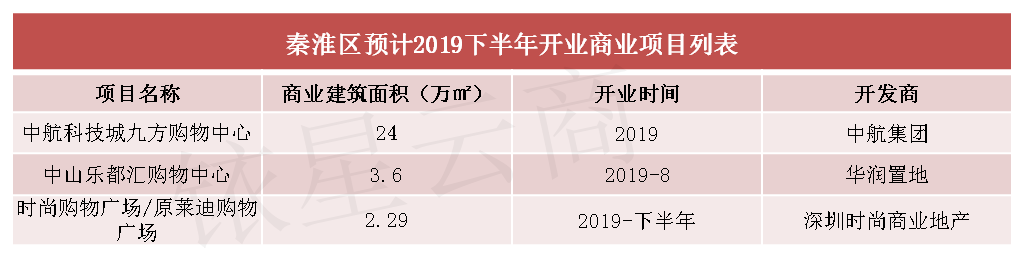 南京商业大扫描：“六朝金粉地，金陵帝王州”