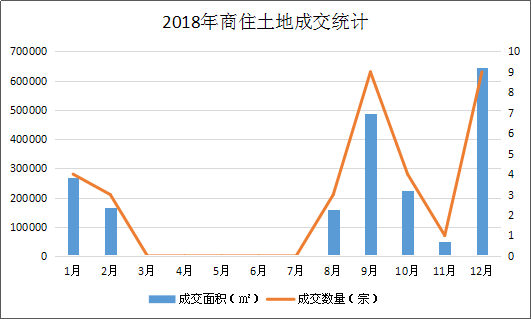 2018年哈尔滨土地报告: 从冰点到高峰, 土地市场经历了什么?