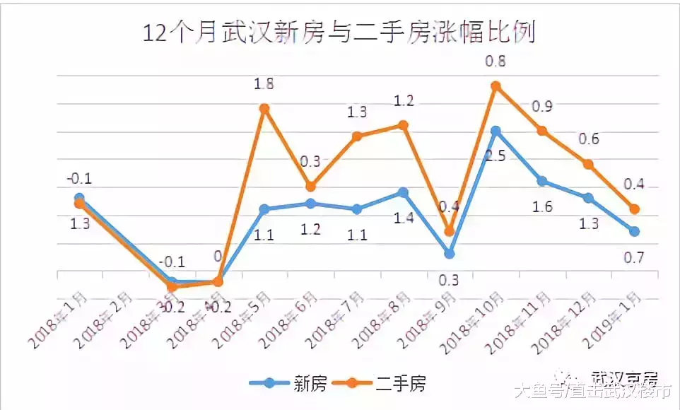國家統計局：武漢1月新房價格環比上漲 漲勢持續9個月