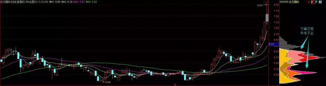 巴菲特两句话说透中国股市，为什么在10块钱时买入，跌到5元反而卖出？