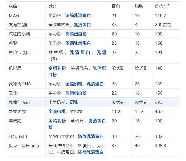 13款寵物羊奶粉評測，大部分添加牛奶，還便宜的可怕