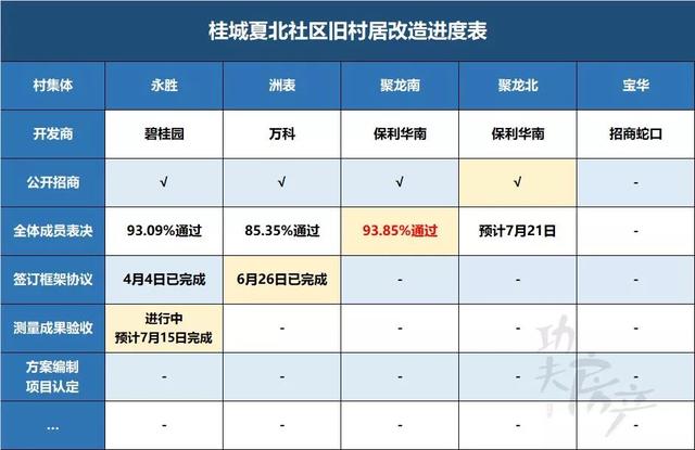 93.85%创新高！保利中选聚龙南！广佛交界再造一个琶洲村
