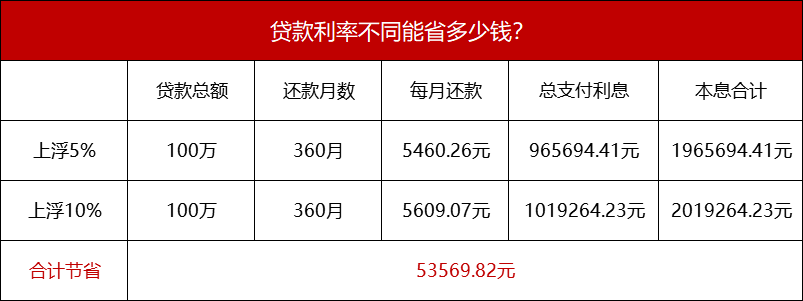 降！再降！广州有银行房贷利率上浮3.5%，四大行也松动了！