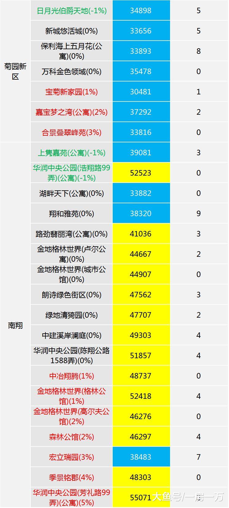 11月上海楼市整体平稳，各区次新房房价监测