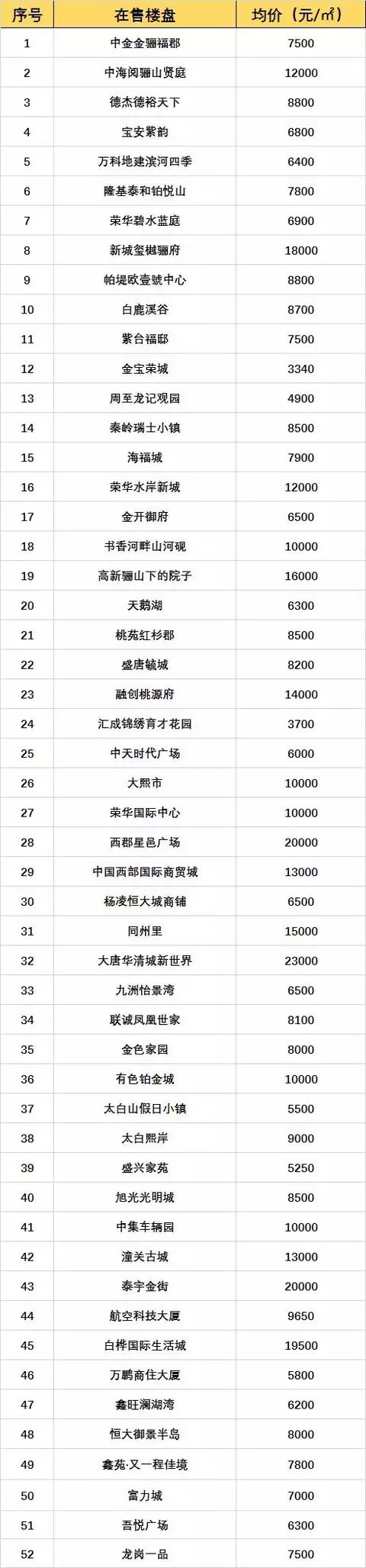 西安3月房价地图 金三银四买房人看看参考