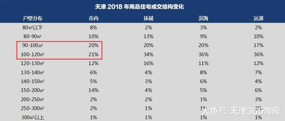 南开新房供应豪宅化，100平米三室还能买哪？