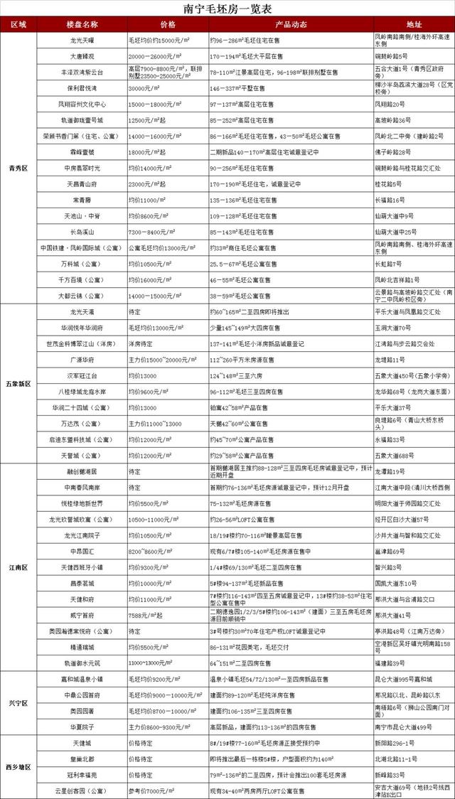南宁首份毛坯房地图出炉！47个楼盘，刚需请收藏