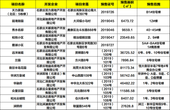 五证齐全才靠谱！天力家园、和光尘樾、兰园等13大项目喜获预售