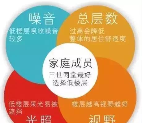 买房不会选楼层？1-33层优劣势全分析，网友：收藏了