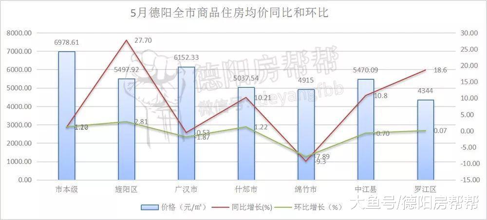 德阳楼市5月数据：全市住宅库存量去化周期不足1年