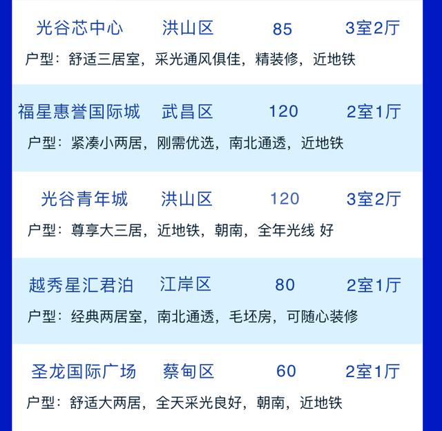 武汉一周楼市（7.15-7.19）热门房源TOP10