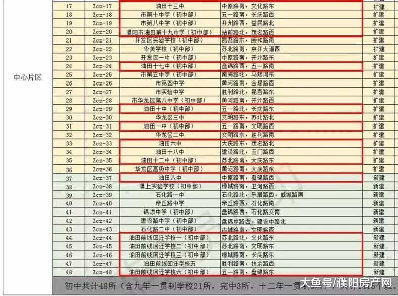 油田区域要新、扩建这么多学校？来看看都在哪？