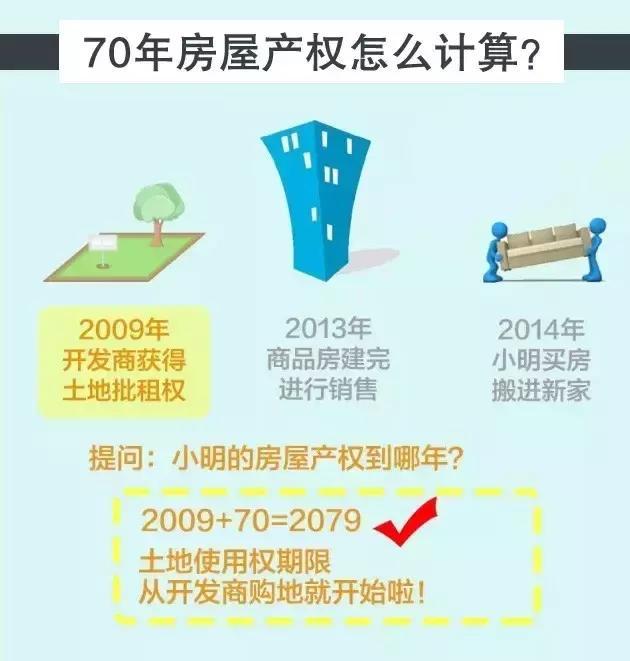 房子40年和70年產權，差的不止30年這么簡單！