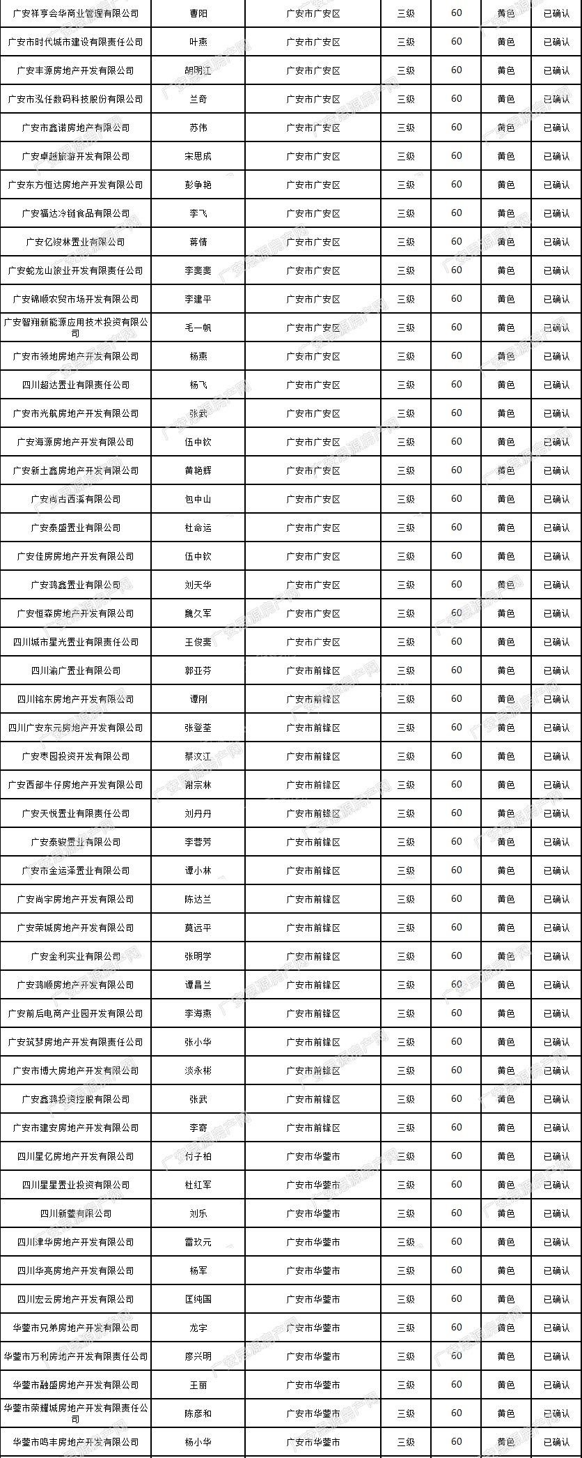 最新！广安272家房地产开发企业信用信息评定公布