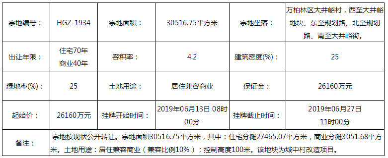 万柏林区大井峪村2宗地块挂牌出让，起始价9.007亿！