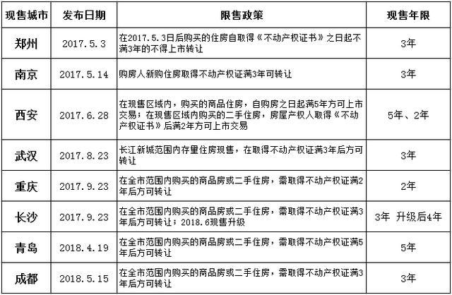 限售升级, 房价大跌?