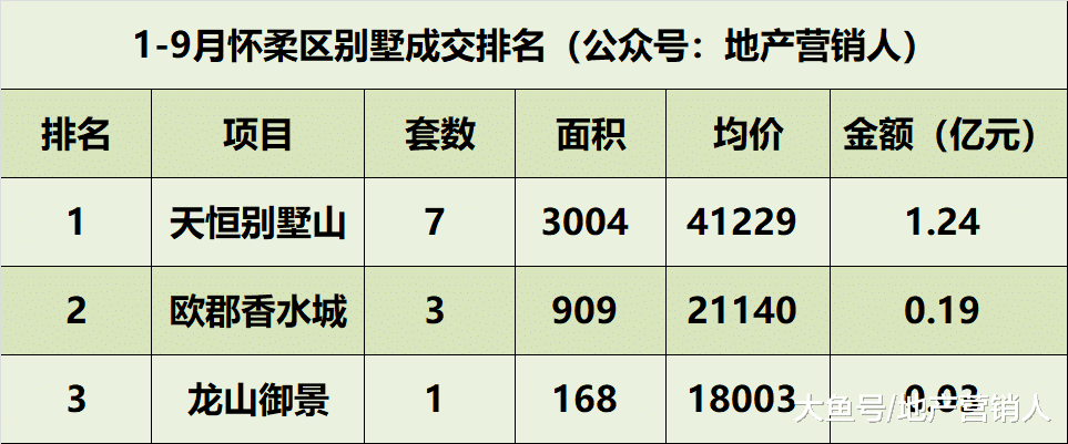 1—9月北京别墅各区成交排名