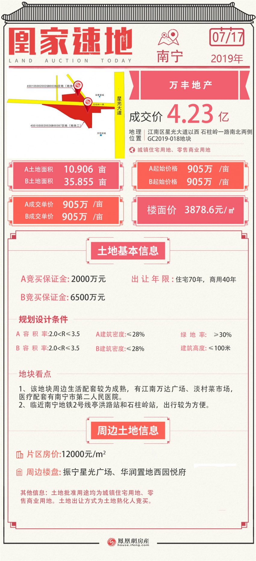 万丰地产4.23亿元拿下江南47亩旧改地块 楼面价3878.6元每平