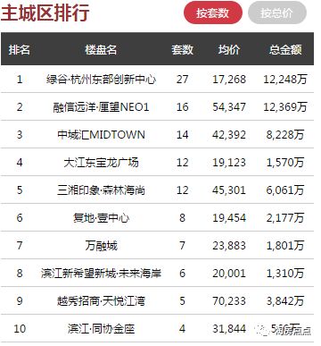 日报 ▏5月22日杭州全市商品房共成交572套，环比上涨约40%
