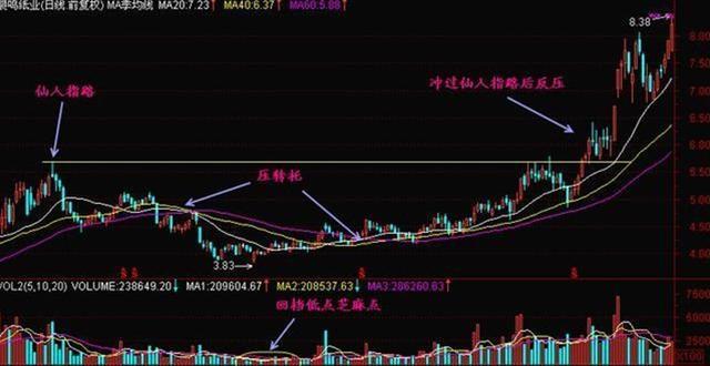 "仙人指路"形态,说明主力正在强势洗盘,拿错了也要死拿不放