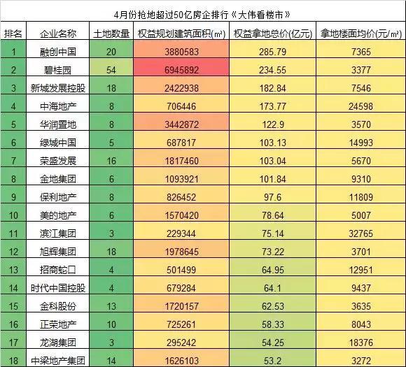 4月房企积极拿地, 数百亿溢价率明显上涨，18家抢地过50亿