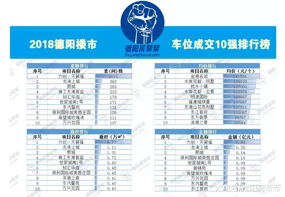 德阳楼市2018成交龙虎榜 全年“吸金大王”谁人夺冠?