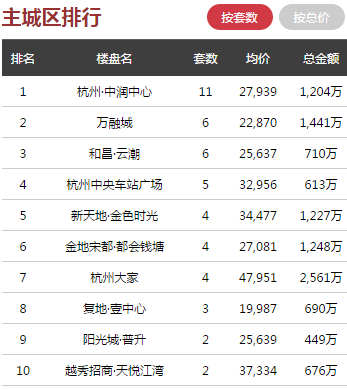 日报 ▏3月12日杭州全市商品房共成交183套，主城区成交领跑全市