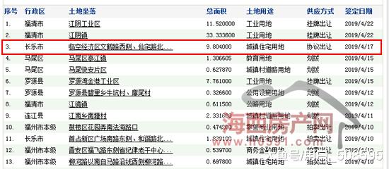 长乐147亩宅地协议出让，楼面价1395元/㎡，买家是……