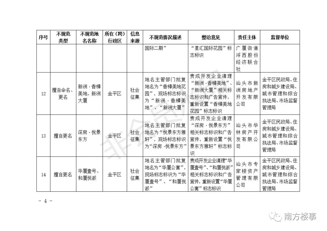 深圳首批62个楼盘全要改名！广深珠惠汕无一幸免！
