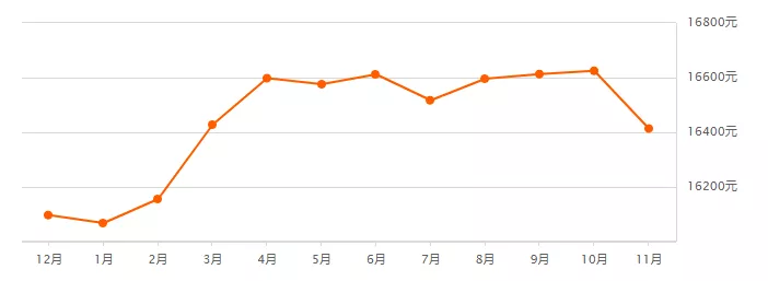 膨胀了！石家庄11月各区房价新鲜出炉，这次又有了新变化...