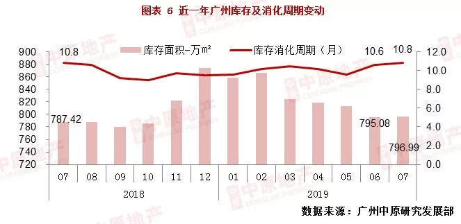 天！花都楼市库存26个月了