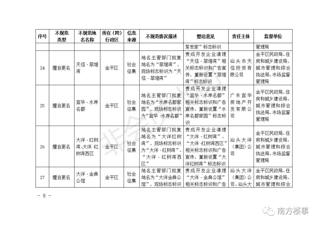 深圳首批62个楼盘全要改名！广深珠惠汕无一幸免！