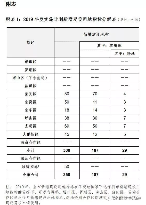 重磅！2019深圳供地计划出炉 居住用地供应150公顷！