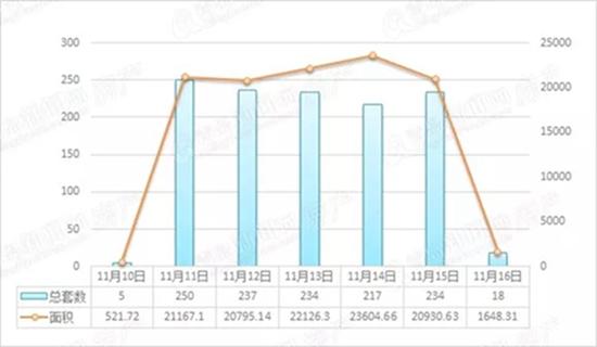 上周二手房成交1195套微涨6.86%“稳成交”是主流