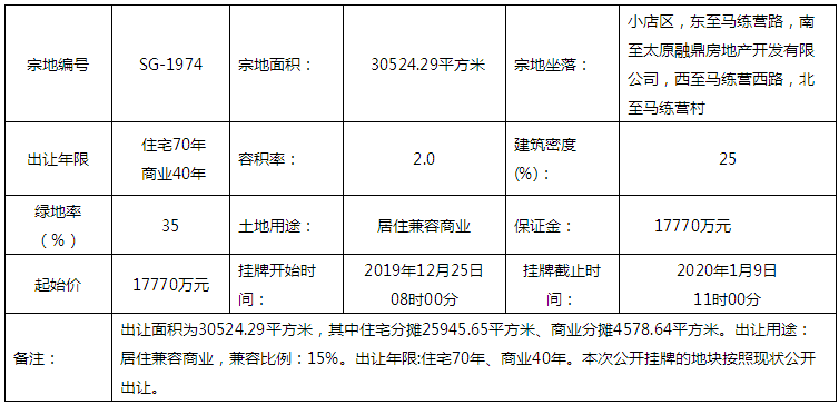 起价1.777亿！小店区马练营45.79亩地块挂牌