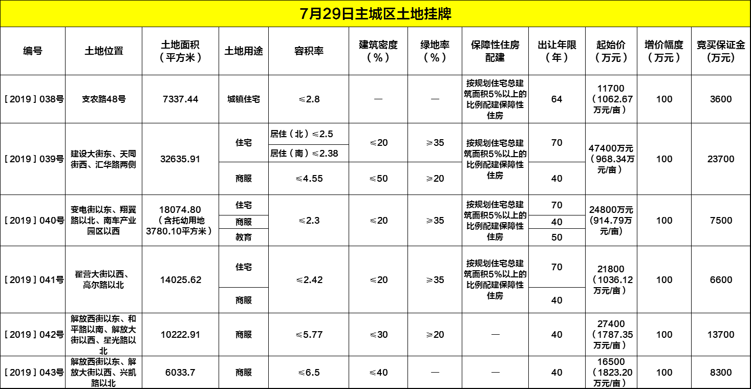 主城区6宗地挂牌 中房国控落子裕华融创中央商务区将拿地
